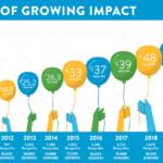 12 Years of Growing Impact